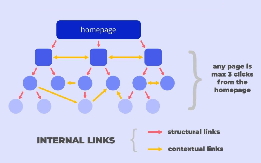 internal links in SEO