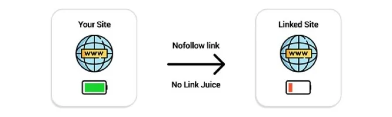 No follow links in SEO