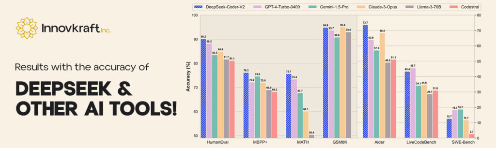 Acuuracy of the Deepseek and other tools