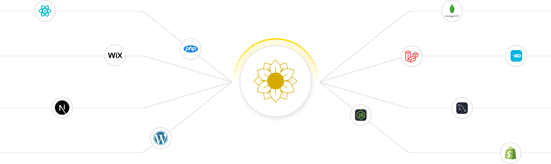 Diagram showing a central yellow flower icon connected to various technology logos including React, Wix, Next.js, WordPress, PHP, MongoDB, Laravel, Node.js, MySQL, Go, and Shopify