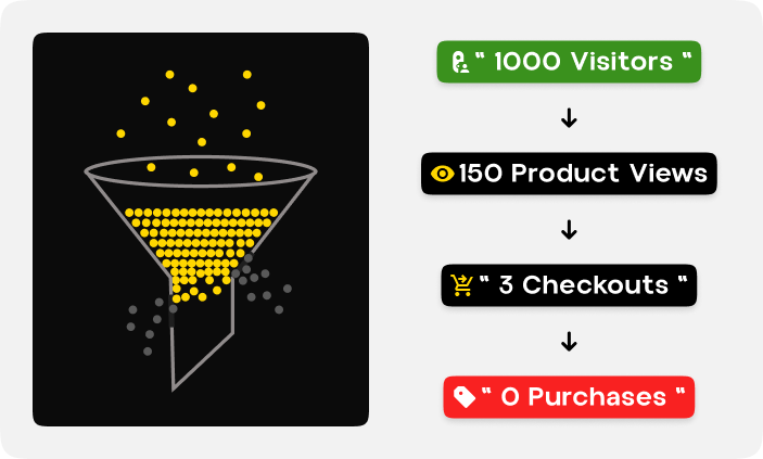 pain point image for the best social media marketing compnay in Bangalore