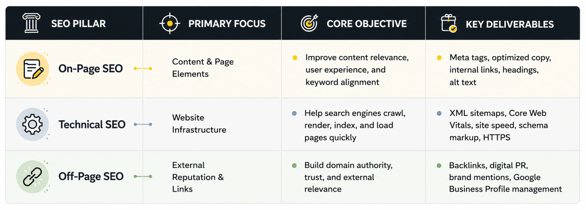On-Page vs Technical vs Off-Page SEO: Key Differences at a Glance