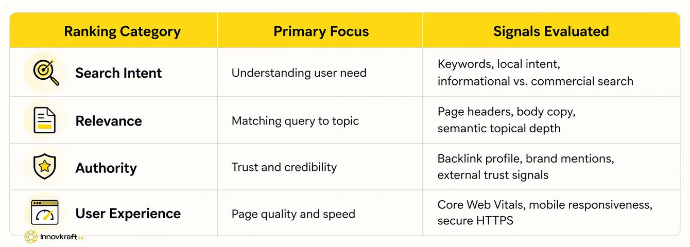 Ranking: Delivering the Best Results to Users