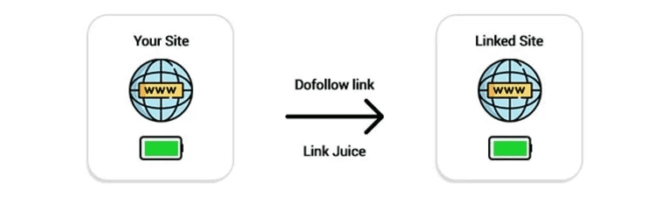 Do follow links in SEO